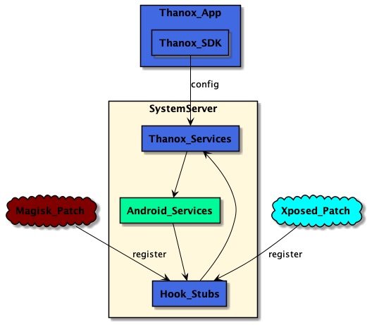 thanox-arch